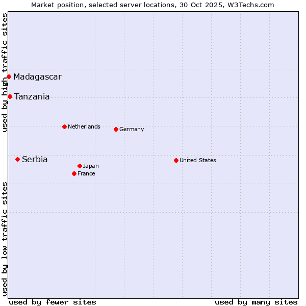 Market position of Serbia vs. Tanzania vs. Madagascar