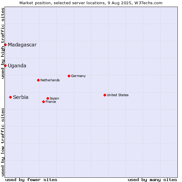 Market position of Serbia vs. Uganda vs. Madagascar