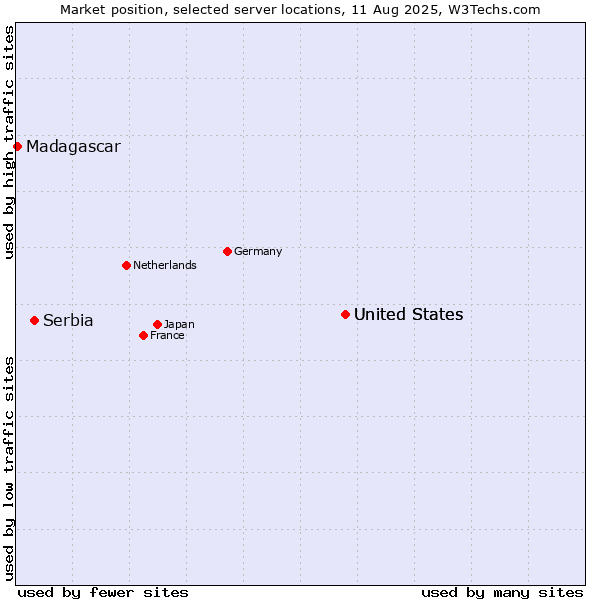 Market position of United States vs. Serbia vs. Madagascar