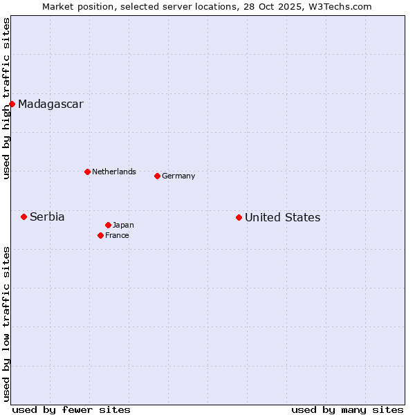 Market position of United States and territories vs. Serbia vs. Madagascar
