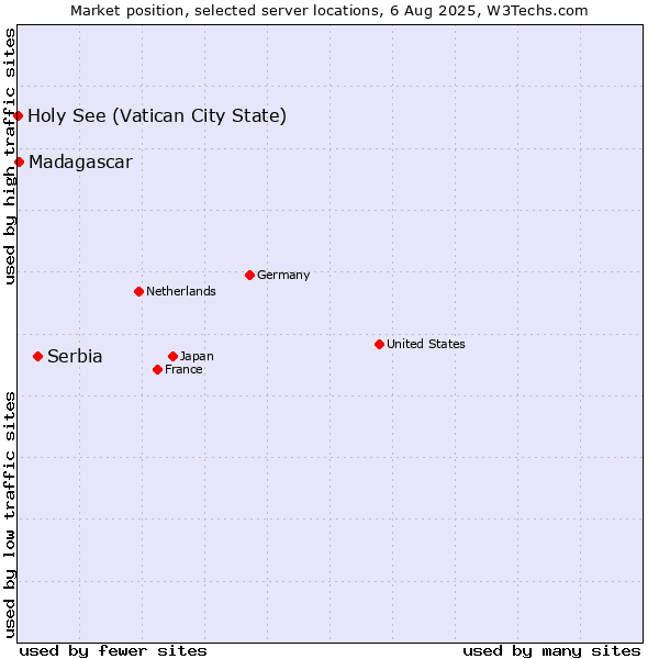 Market position of Serbia vs. Madagascar vs. Holy See (Vatican City State)
