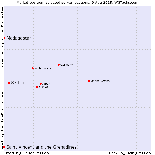 Market position of Serbia vs. Madagascar vs. Saint Vincent and the Grenadines