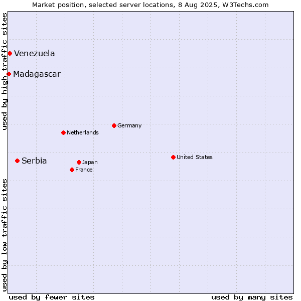 Market position of Serbia vs. Venezuela vs. Madagascar