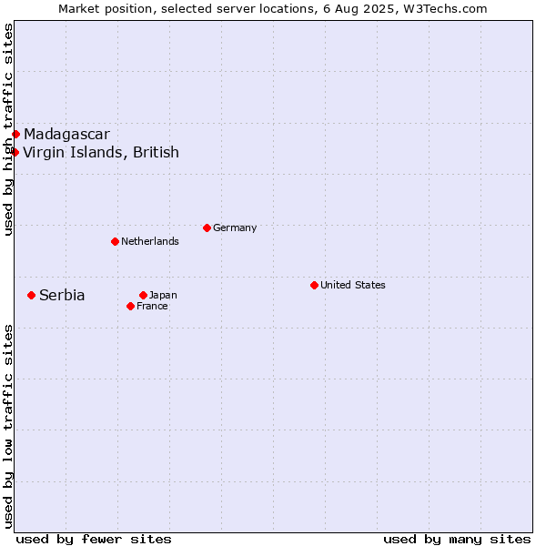 Market position of Serbia vs. Virgin Islands, British vs. Madagascar