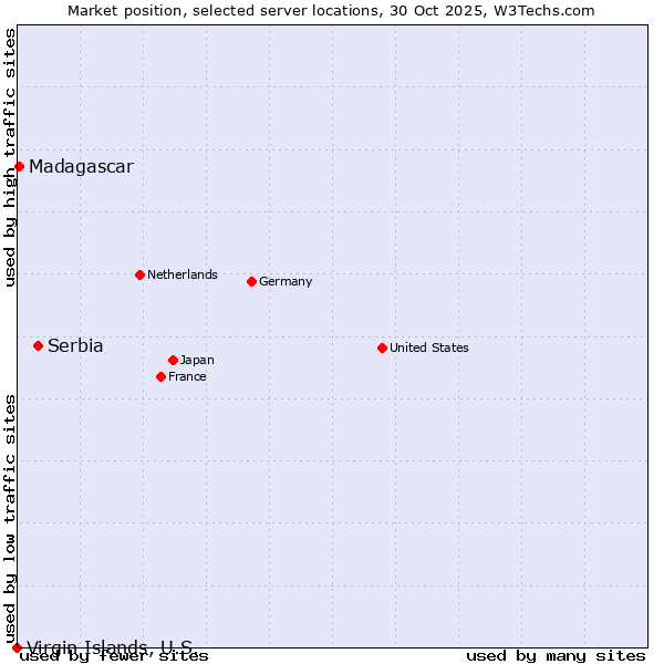 Market position of Serbia vs. Madagascar vs. Virgin Islands, U.S.