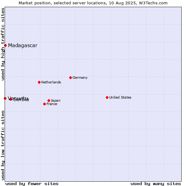 Market position of Serbia vs. Madagascar vs. Vanuatu