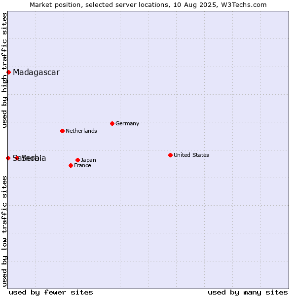 Market position of Serbia vs. Madagascar vs. Samoa