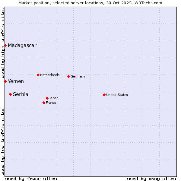 Market position of Serbia vs. Yemen vs. Madagascar