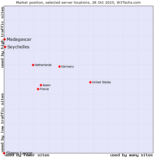 Market position of Seychelles vs. Madagascar vs. Sierra Leone