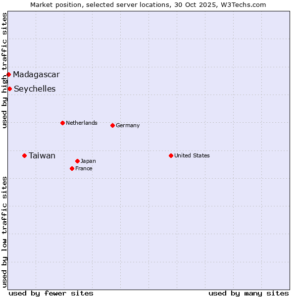 Market position of Taiwan vs. Seychelles vs. Madagascar