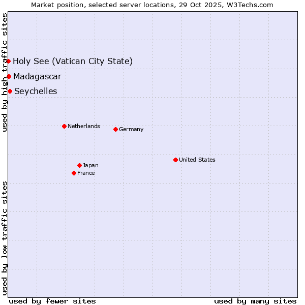 Market position of Seychelles vs. Madagascar vs. Holy See (Vatican City State)