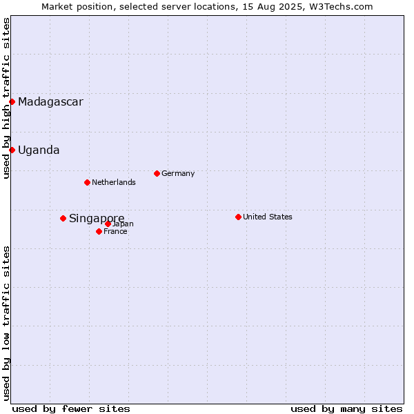 Market position of Singapore vs. Uganda vs. Madagascar