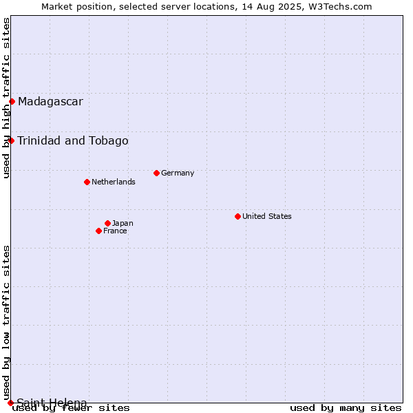 Market position of Madagascar vs. Trinidad and Tobago vs. Saint Helena
