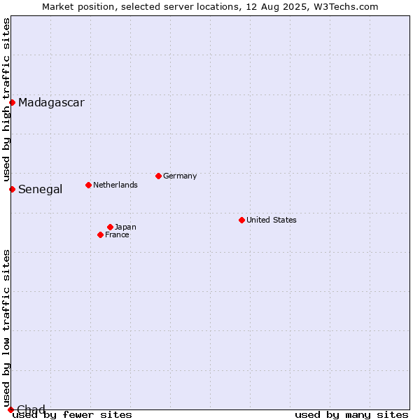 Market position of Senegal vs. Madagascar vs. Chad