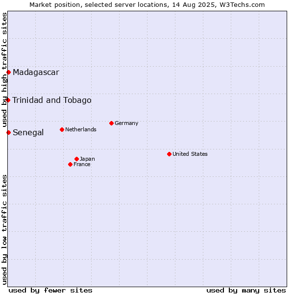 Market position of Senegal vs. Madagascar vs. Trinidad and Tobago