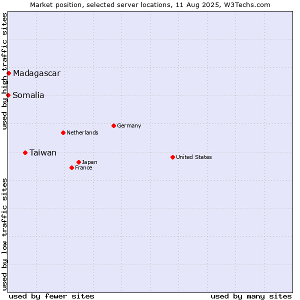 Market position of Taiwan vs. Madagascar vs. Somalia
