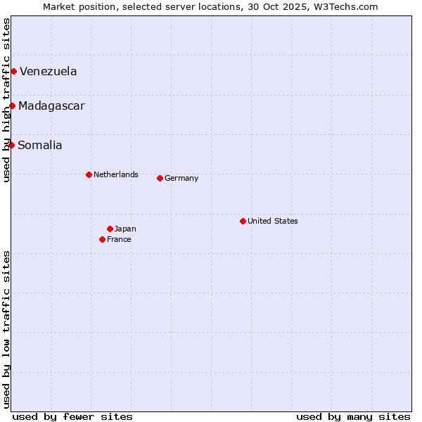 Market position of Venezuela vs. Madagascar vs. Somalia