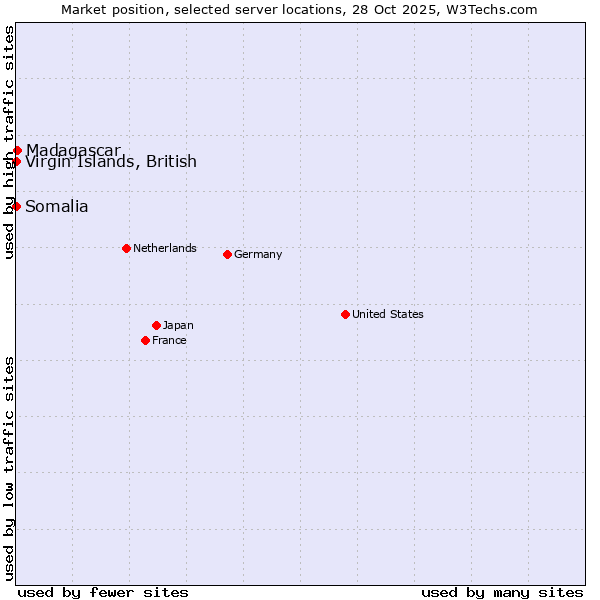 Market position of Madagascar vs. Virgin Islands, British vs. Somalia
