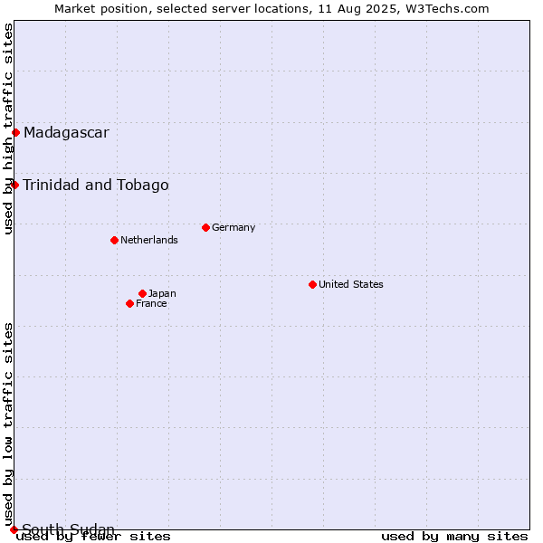 Market position of Madagascar vs. Trinidad and Tobago vs. South Sudan