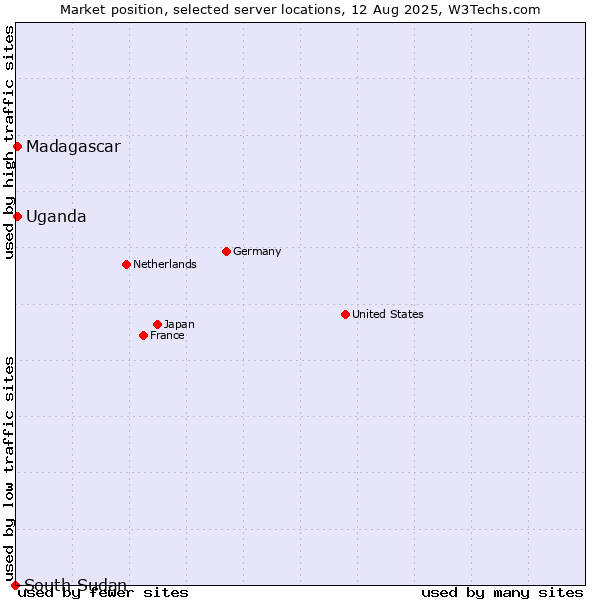 Market position of Uganda vs. Madagascar vs. South Sudan