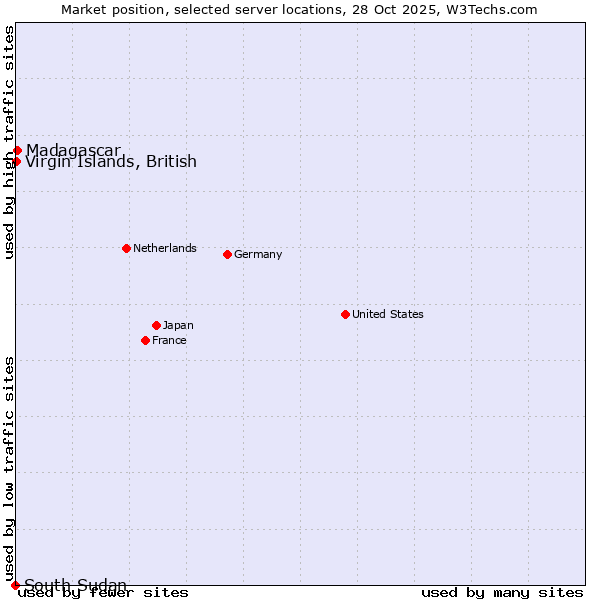 Market position of Madagascar vs. Virgin Islands, British vs. South Sudan