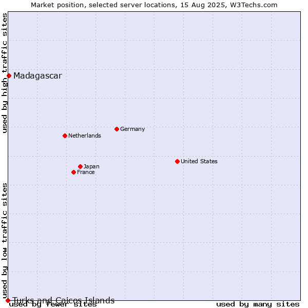 Market position of Madagascar vs. Turks and Caicos Islands