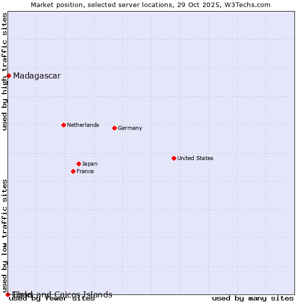 Market position of Madagascar vs. Turks and Caicos Islands vs. Chad