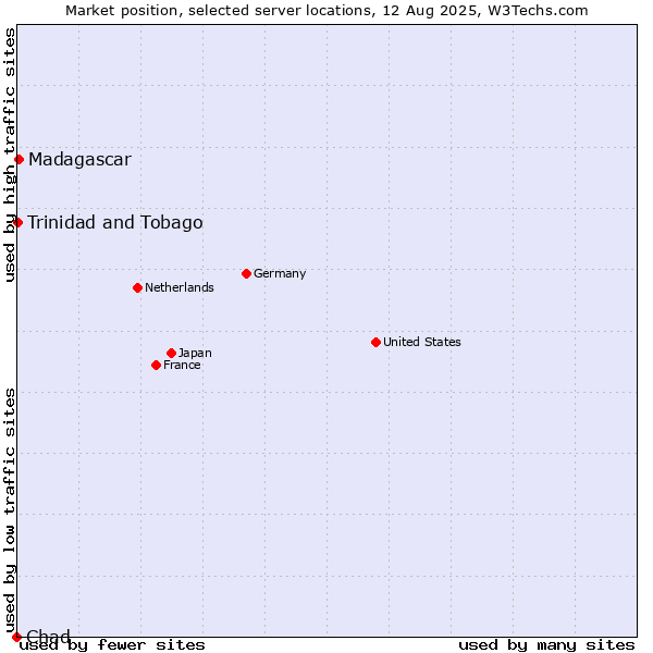 Market position of Madagascar vs. Trinidad and Tobago vs. Chad