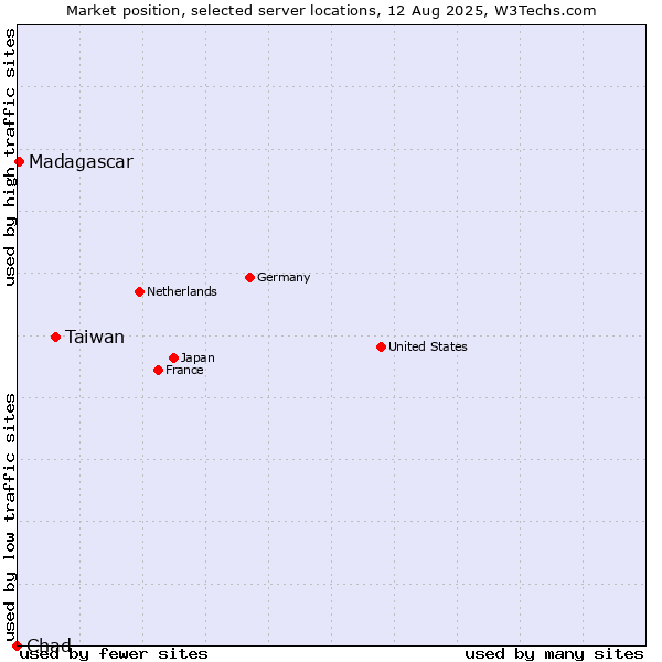 Market position of Taiwan vs. Madagascar vs. Chad
