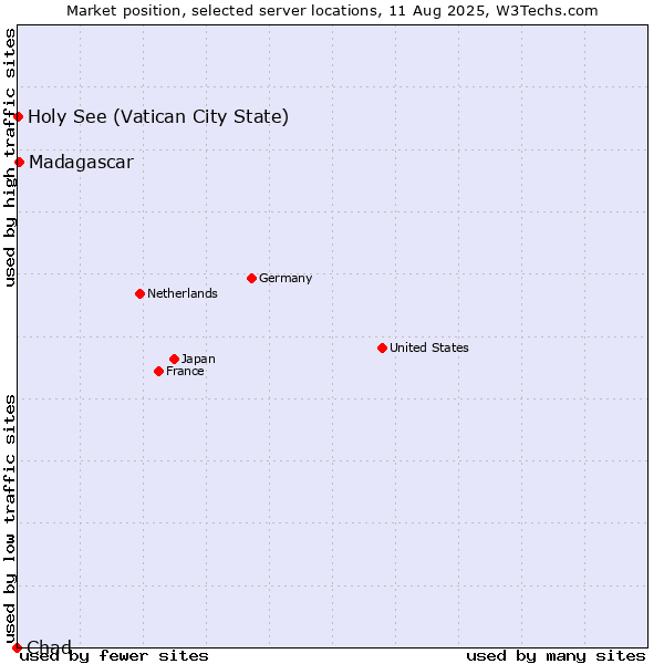 Market position of Madagascar vs. Holy See (Vatican City State) vs. Chad