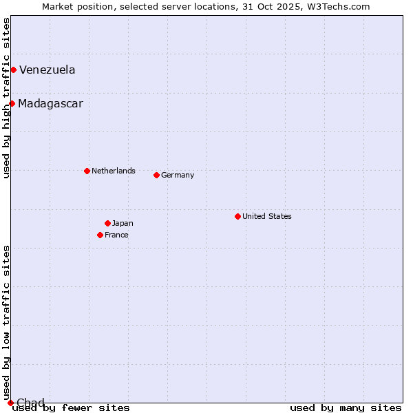 Market position of Venezuela vs. Madagascar vs. Chad