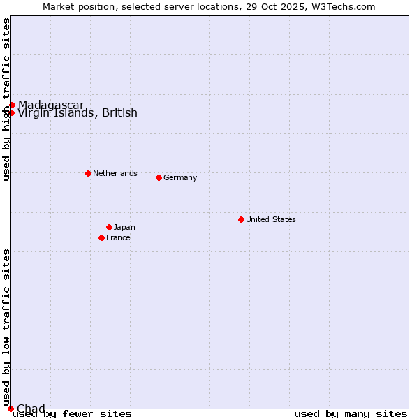 Market position of Madagascar vs. Virgin Islands, British vs. Chad