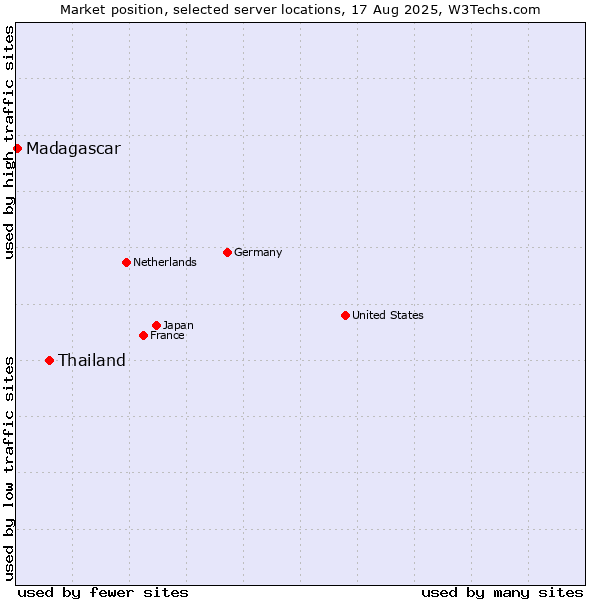 Market position of Thailand vs. Madagascar