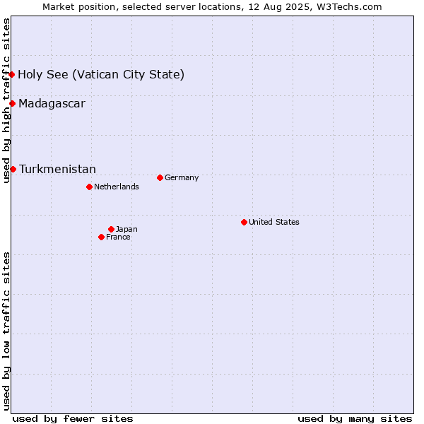 Market position of Turkmenistan vs. Madagascar vs. Holy See (Vatican City State)
