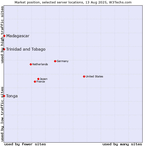 Market position of Madagascar vs. Trinidad and Tobago vs. Tonga