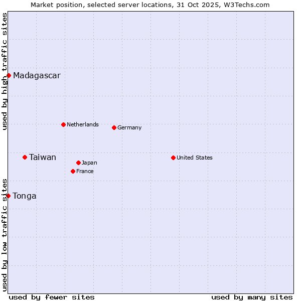 Market position of Taiwan vs. Madagascar vs. Tonga