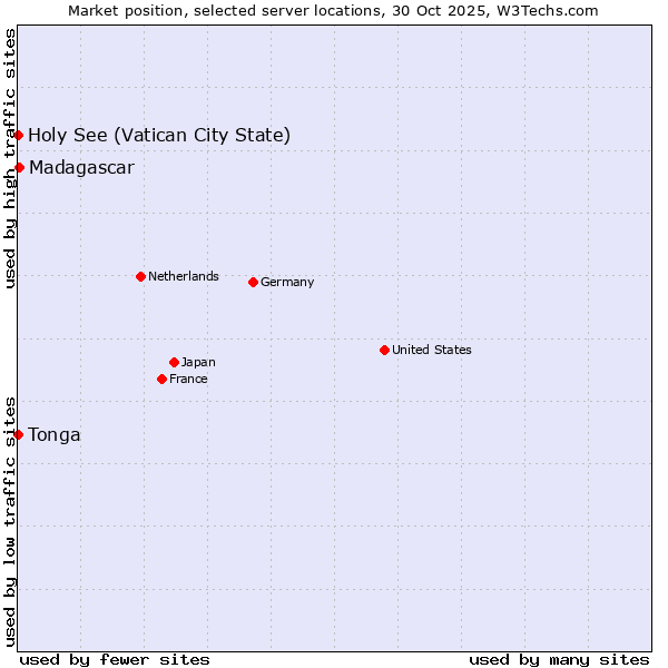 Market position of Madagascar vs. Holy See (Vatican City State) vs. Tonga