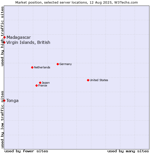 Market position of Madagascar vs. Virgin Islands, British vs. Tonga