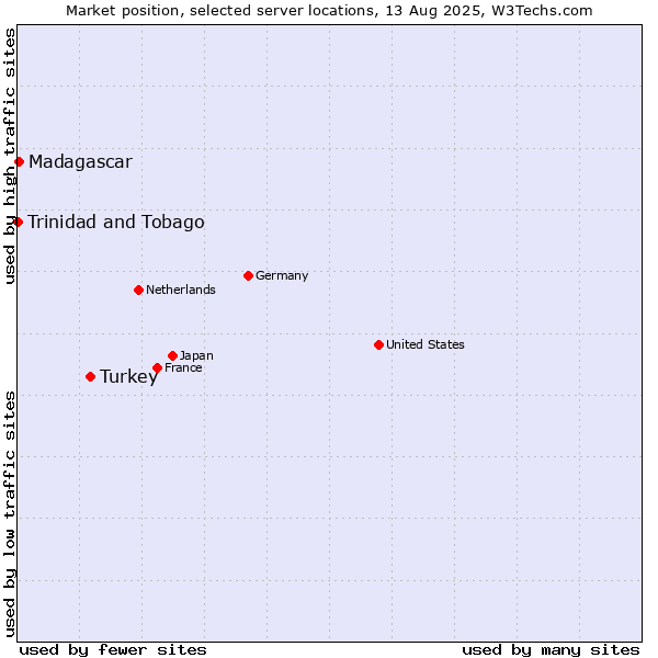 Market position of Turkey vs. Madagascar vs. Trinidad and Tobago