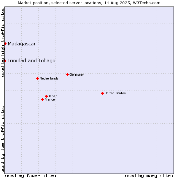 Market position of Madagascar vs. Trinidad and Tobago