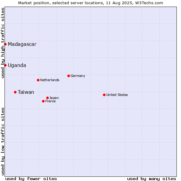 Market position of Taiwan vs. Uganda vs. Madagascar