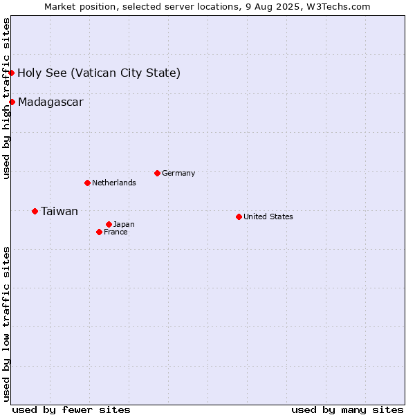 Market position of Taiwan vs. Madagascar vs. Holy See (Vatican City State)
