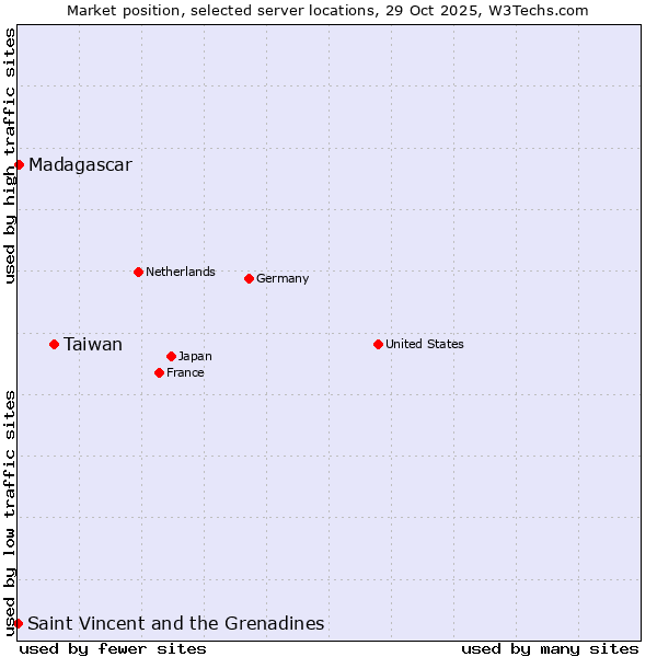 Market position of Taiwan vs. Madagascar vs. Saint Vincent and the Grenadines