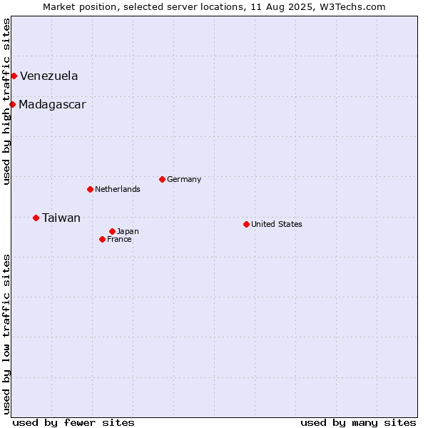 Market position of Taiwan vs. Venezuela vs. Madagascar