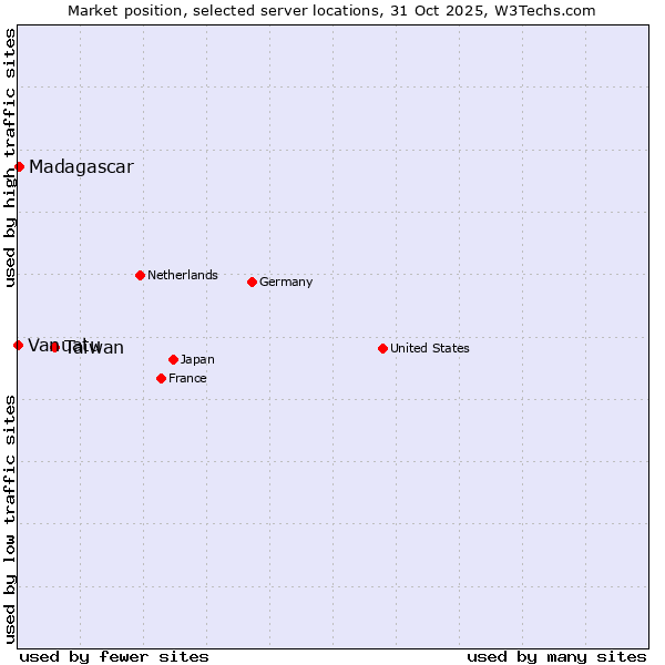 Market position of Taiwan vs. Madagascar vs. Vanuatu
