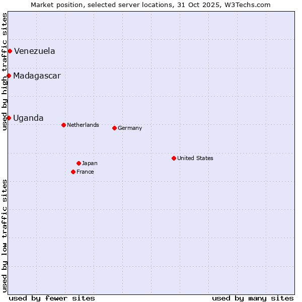Market position of Venezuela vs. Uganda vs. Madagascar