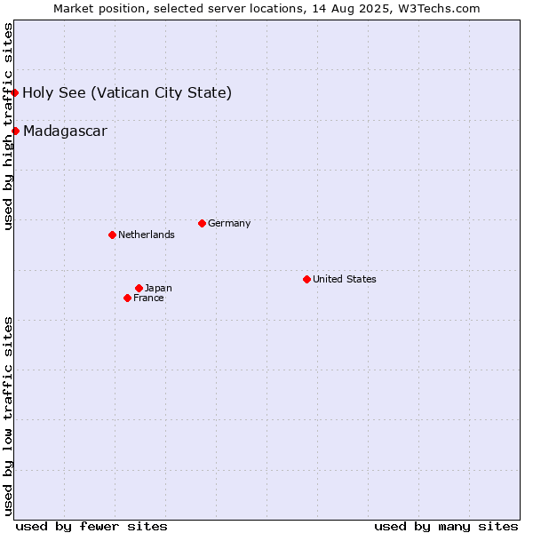 Market position of Madagascar vs. Holy See (Vatican City State)