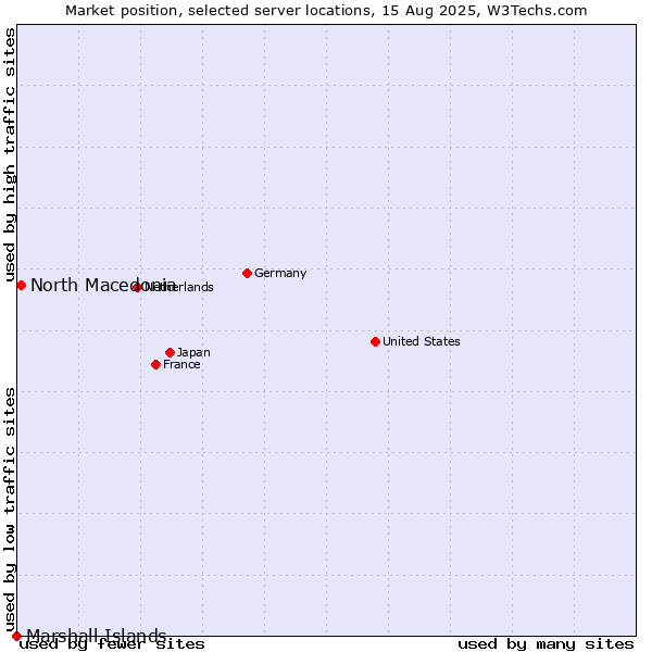 Market position of North Macedonia vs. Marshall Islands