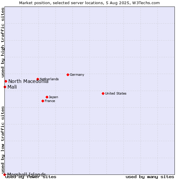 Market position of North Macedonia vs. Mali vs. Marshall Islands
