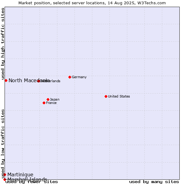 Market position of North Macedonia vs. Martinique vs. Marshall Islands